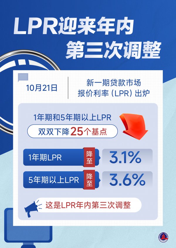 1年期LPR已累计下落35个基点